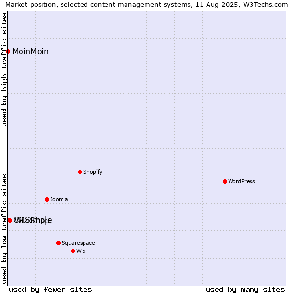 Market position of WiziShop vs. CMSimple vs. MoinMoin