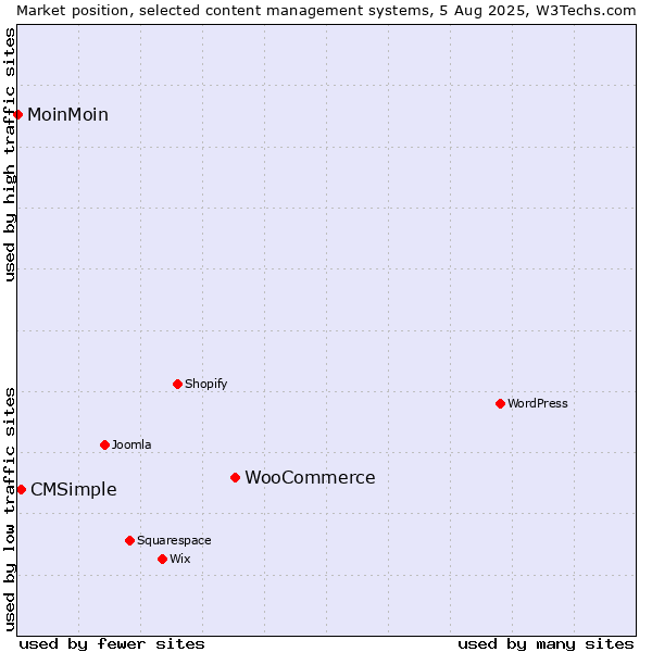Market position of WooCommerce vs. CMSimple vs. MoinMoin