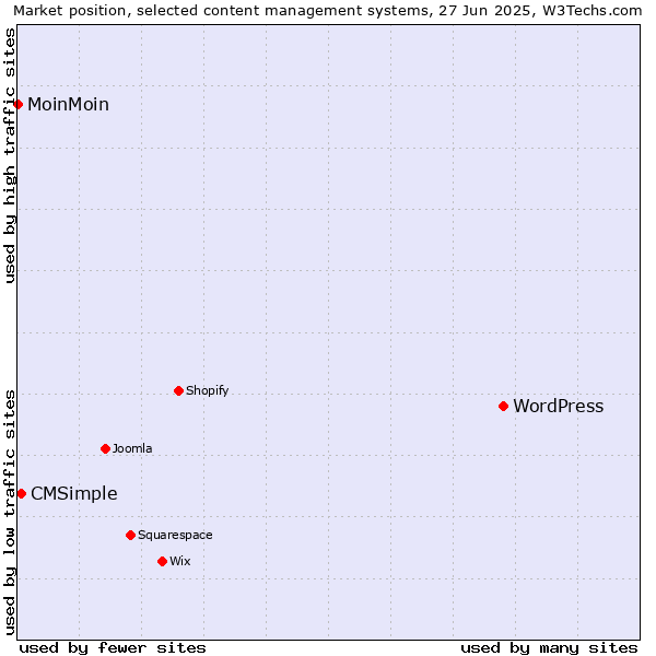 Market position of WordPress vs. CMSimple vs. MoinMoin
