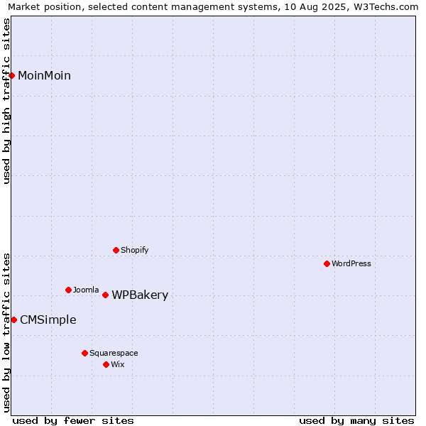 Market position of WPBakery vs. CMSimple vs. MoinMoin