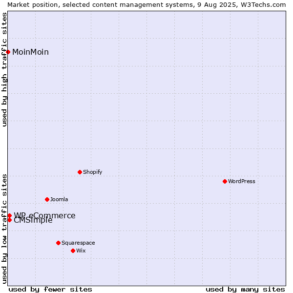 Market position of WP eCommerce vs. CMSimple vs. MoinMoin