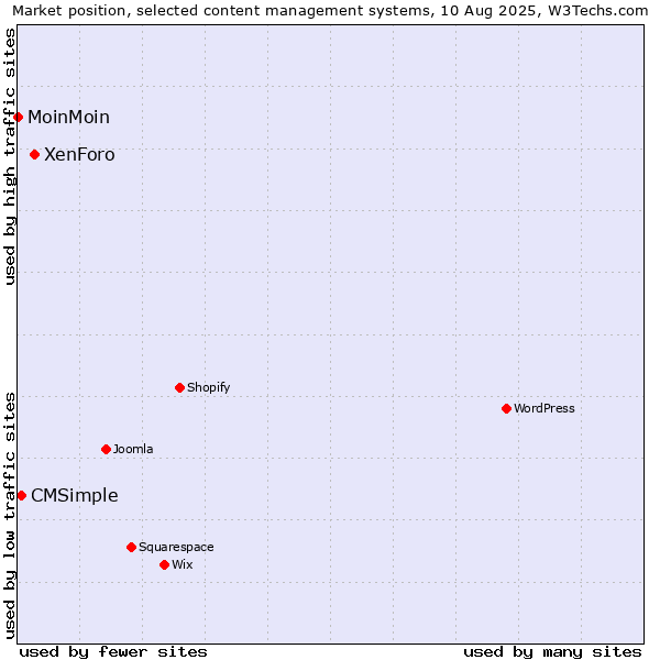 Market position of XenForo vs. CMSimple vs. MoinMoin