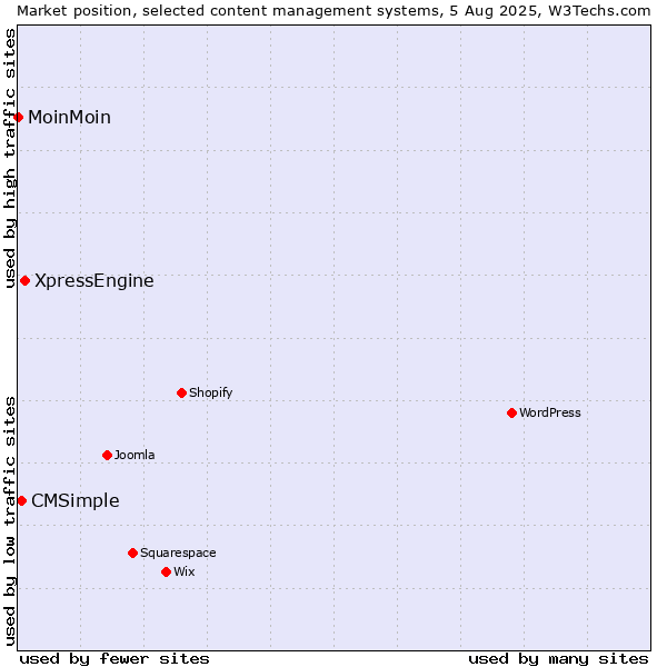 Market position of XpressEngine vs. CMSimple vs. MoinMoin