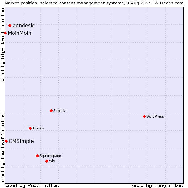 Market position of Zendesk vs. CMSimple vs. MoinMoin