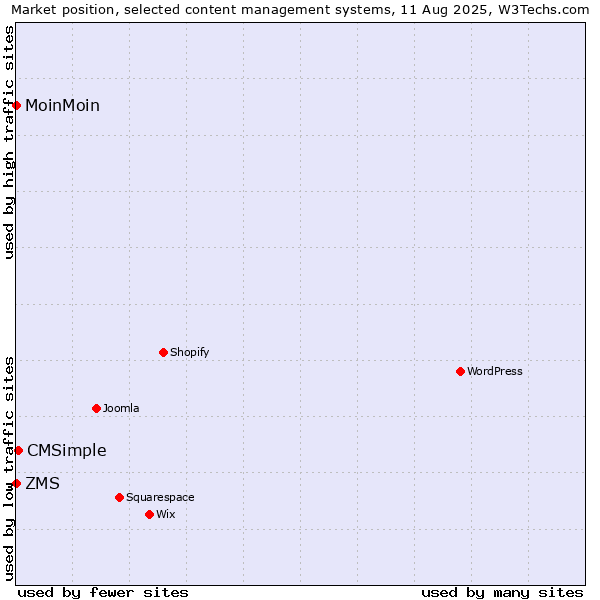 Market position of CMSimple vs. MoinMoin vs. ZMS