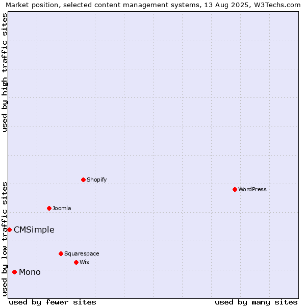 Market position of Mono vs. CMSimple