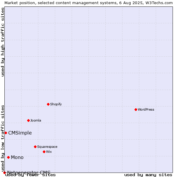 Market position of Mono vs. CMSimple vs. Netgenerator CMS