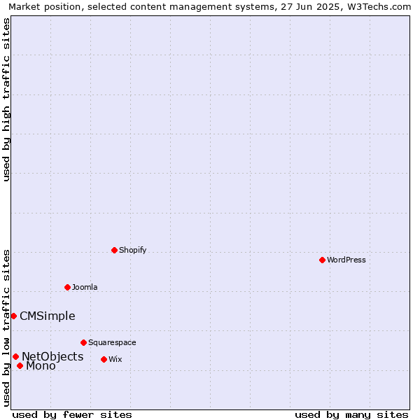 Market position of Mono vs. NetObjects vs. CMSimple