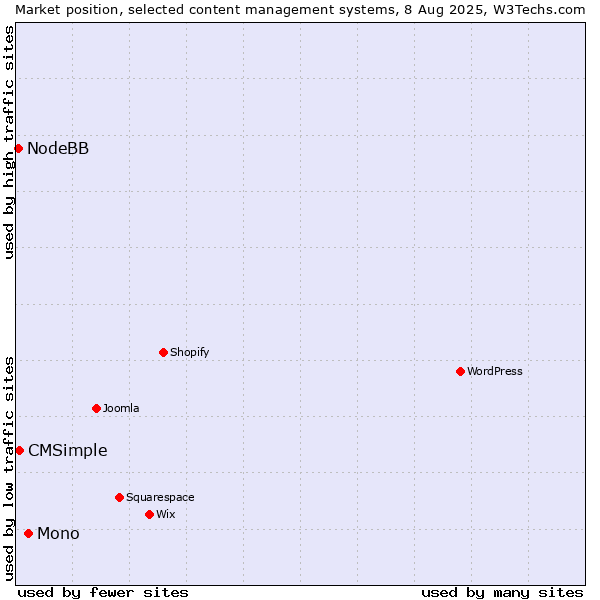 Market position of Mono vs. CMSimple vs. NodeBB