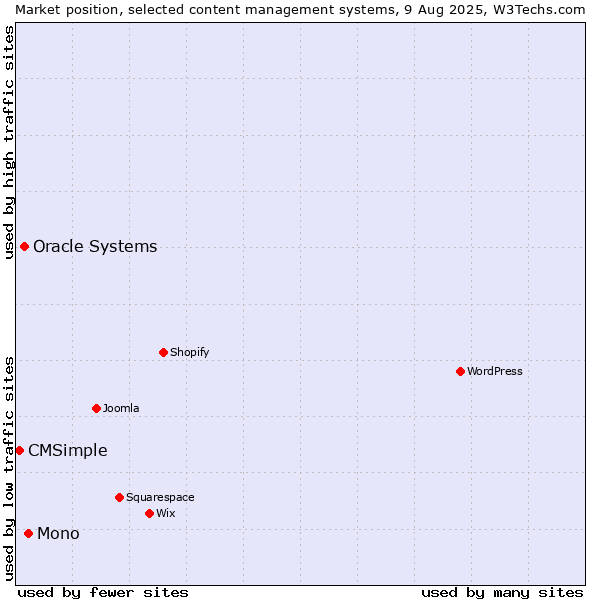 Market position of Mono vs. Oracle Systems vs. CMSimple