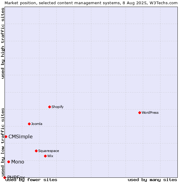 Market position of Mono vs. CMSimple vs. PHPFox