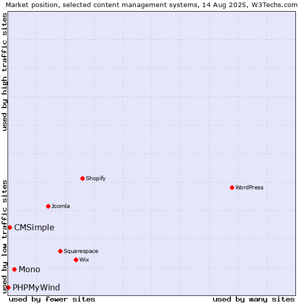 Market position of Mono vs. CMSimple vs. PHPMyWind
