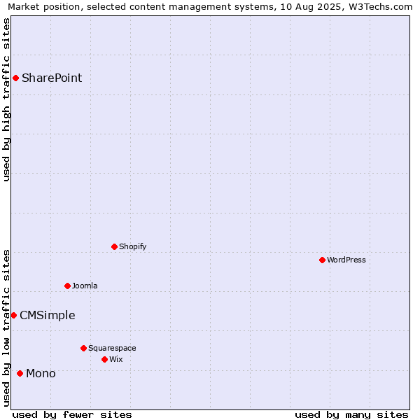 Market position of Mono vs. SharePoint vs. CMSimple