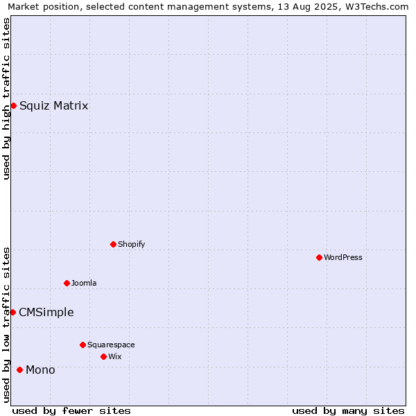 Market position of Mono vs. Squiz Matrix vs. CMSimple
