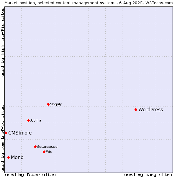 Market position of WordPress vs. Mono vs. CMSimple