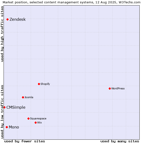 Market position of Zendesk vs. Mono vs. CMSimple