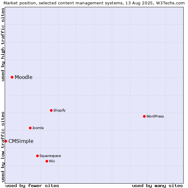 Market position of Moodle vs. CMSimple