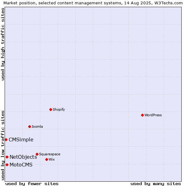 Market position of NetObjects vs. MotoCMS vs. CMSimple