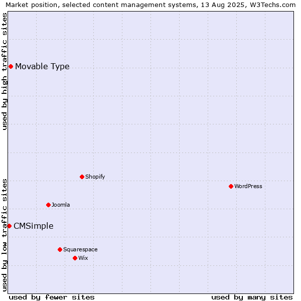 Market position of Movable Type vs. CMSimple