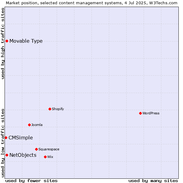 Market position of NetObjects vs. Movable Type vs. CMSimple