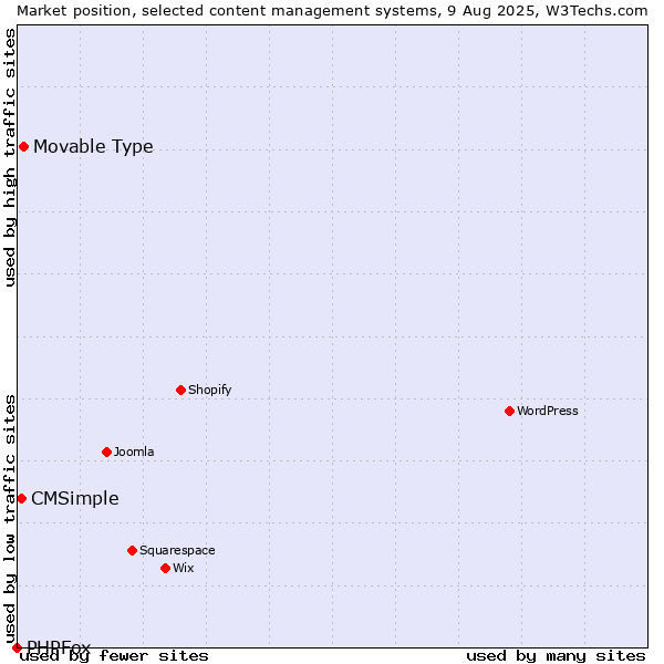 Market position of Movable Type vs. CMSimple vs. PHPFox