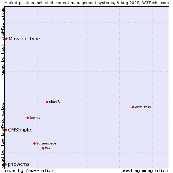 Market position of Movable Type vs. CMSimple vs. phpwcms