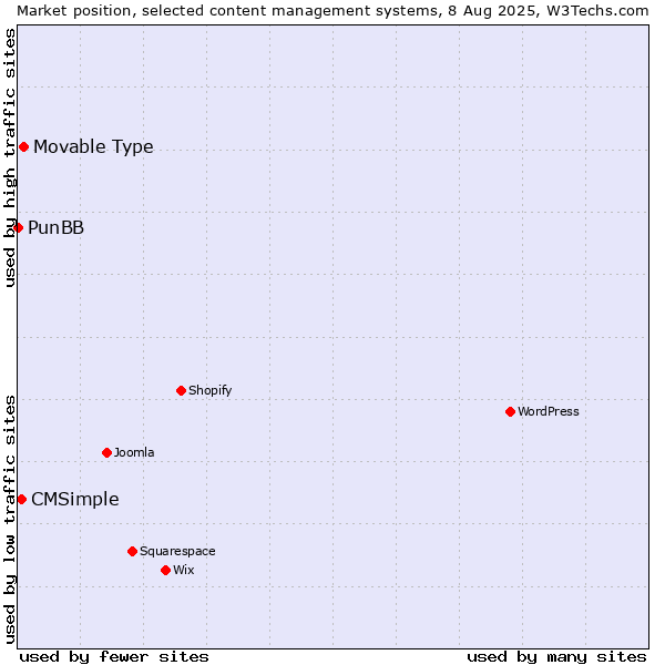 Market position of Movable Type vs. CMSimple vs. PunBB