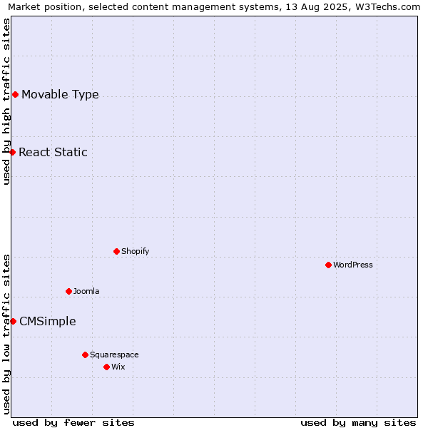 Market position of Movable Type vs. CMSimple vs. React Static