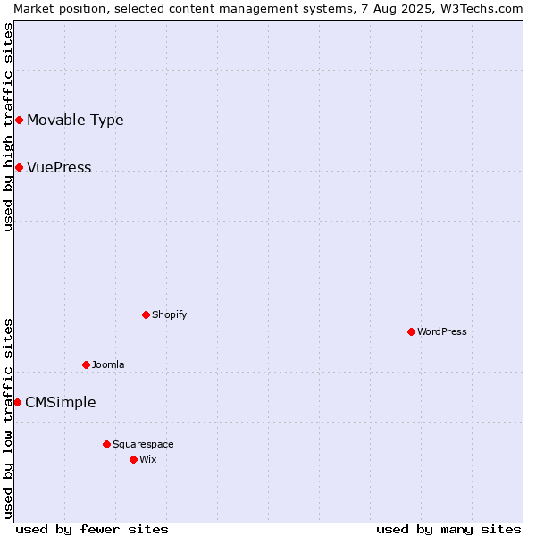 Market position of Movable Type vs. VuePress vs. CMSimple