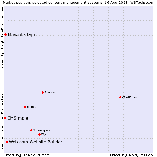 Market position of Web.com Website Builder vs. Movable Type vs. CMSimple