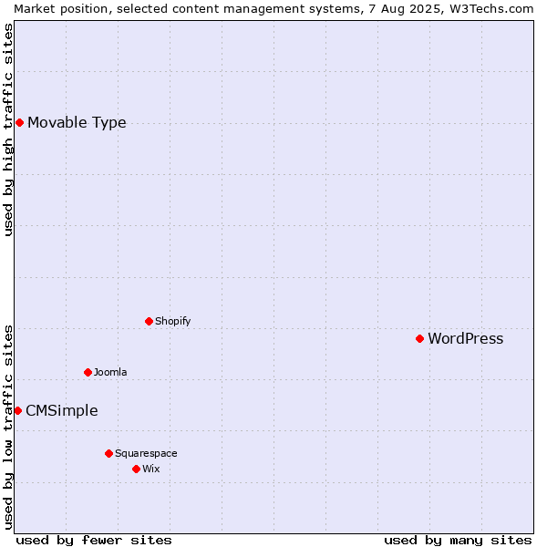 Market position of WordPress vs. Movable Type vs. CMSimple