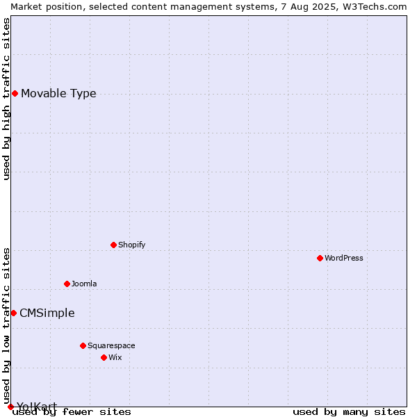Market position of Movable Type vs. CMSimple vs. Yo!Kart