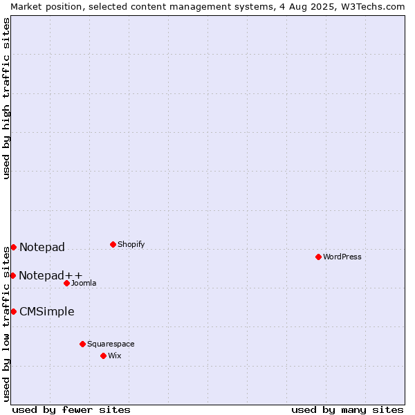 Market position of Notepad vs. CMSimple vs. Notepad++