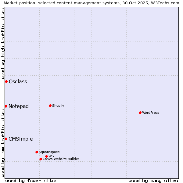 Market position of Osclass vs. Notepad vs. CMSimple