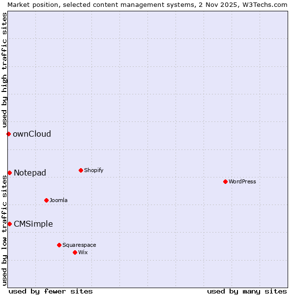 Market position of Notepad vs. CMSimple vs. ownCloud