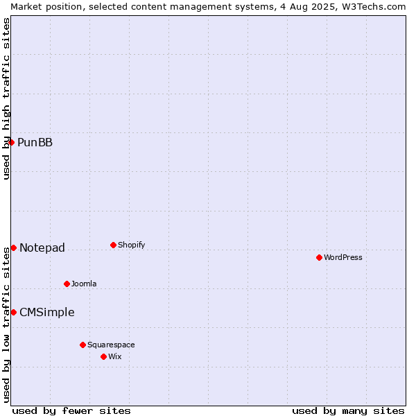 Market position of Notepad vs. CMSimple vs. PunBB