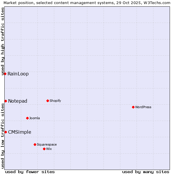 Market position of Notepad vs. CMSimple vs. RainLoop