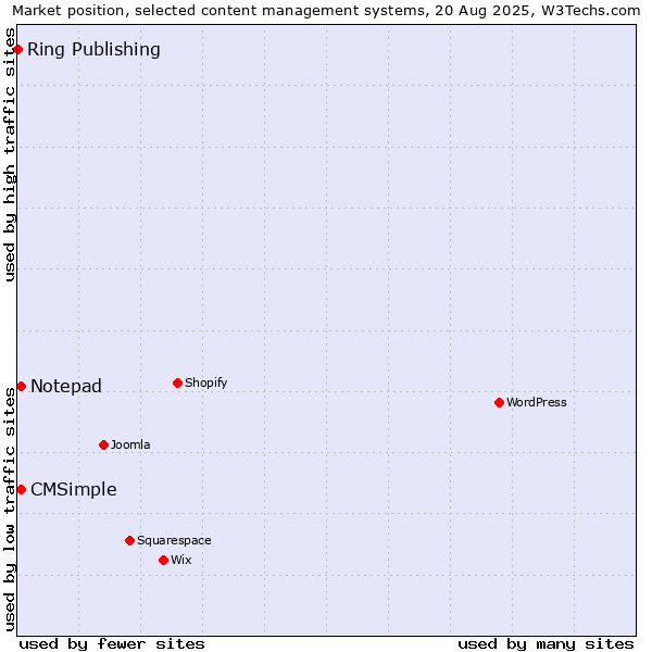 Market position of Notepad vs. CMSimple vs. Ring Publishing