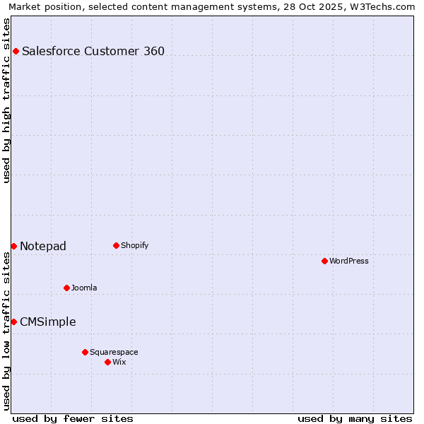 Market position of Salesforce Customer 360 vs. Notepad vs. CMSimple