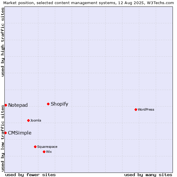 Market position of Shopify vs. Notepad vs. CMSimple