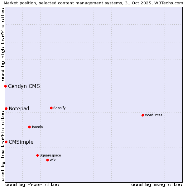 Market position of Notepad vs. CMSimple vs. Cendyn CMS