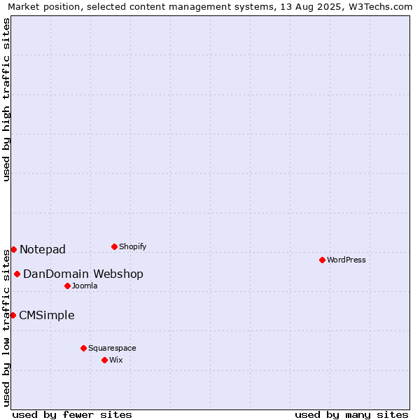 Market position of DanDomain Webshop vs. Notepad vs. CMSimple