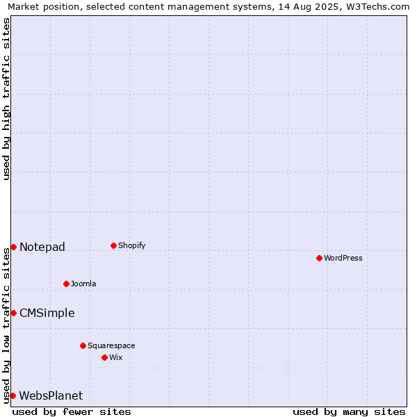 Market position of Notepad vs. CMSimple vs. WebsPlanet