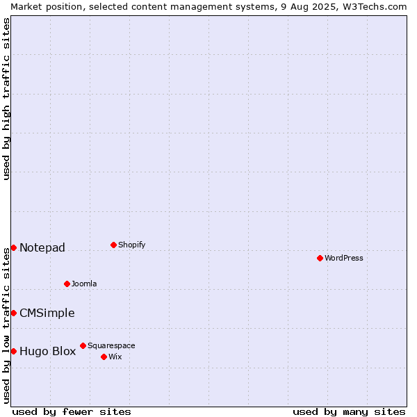 Market position of Hugo Blox vs. Notepad vs. CMSimple