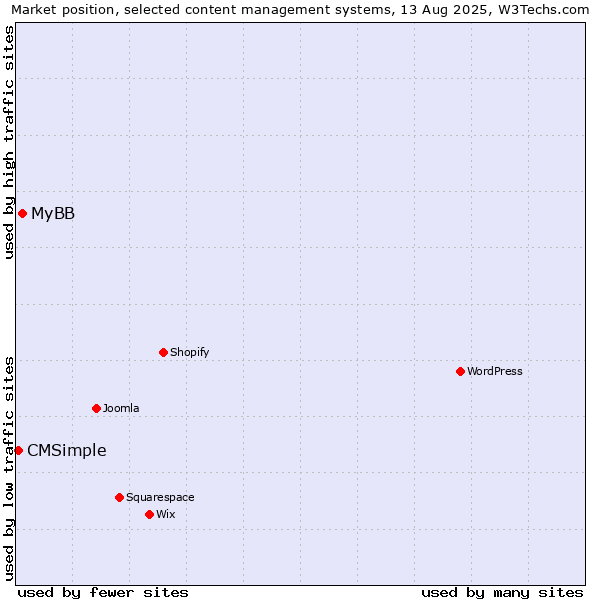 Market position of MyBB vs. CMSimple