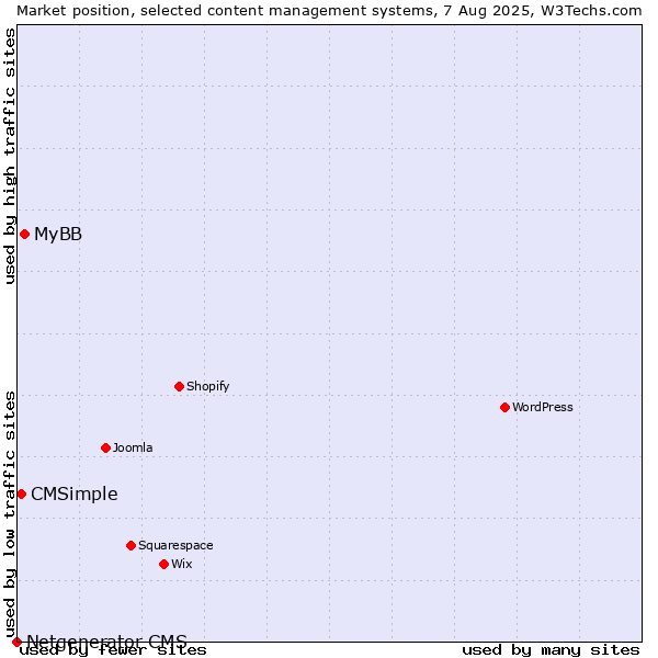 Market position of MyBB vs. CMSimple vs. Netgenerator CMS