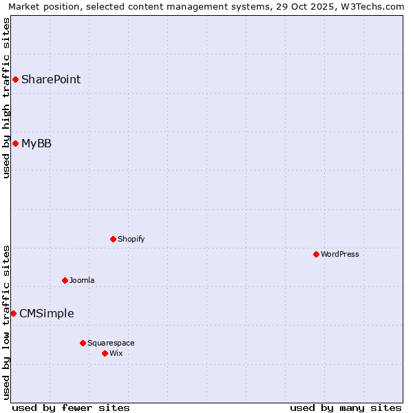 Market position of MyBB vs. SharePoint vs. CMSimple