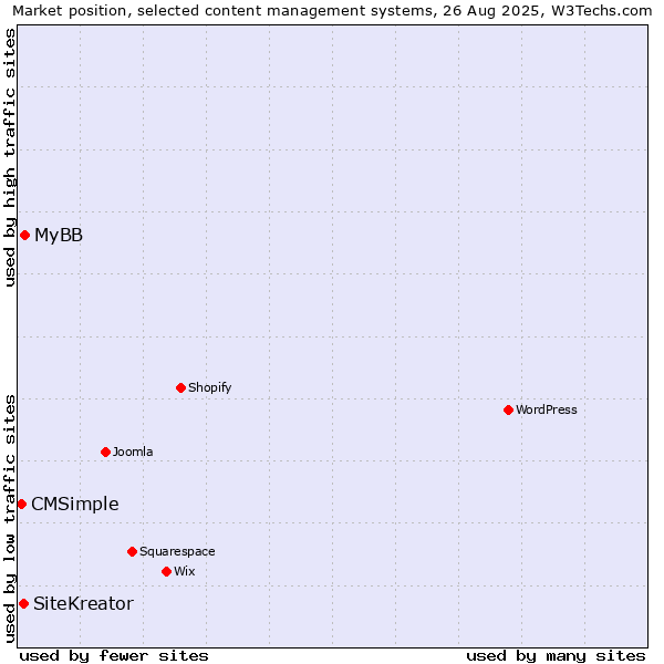 Market position of MyBB vs. SiteKreator vs. CMSimple