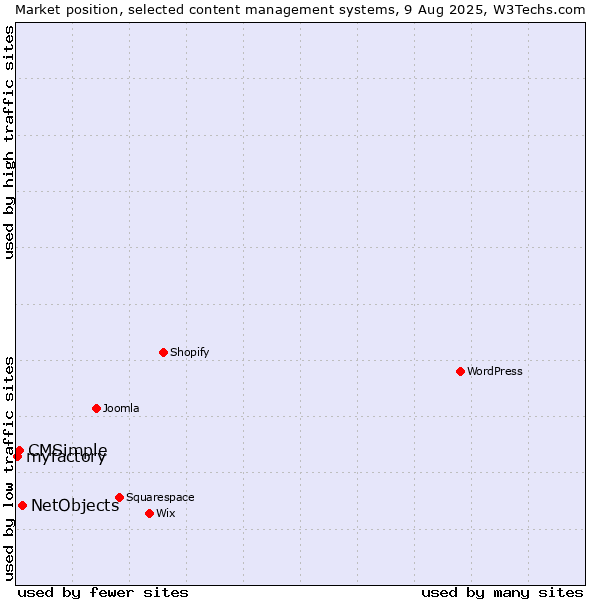 Market position of NetObjects vs. CMSimple vs. myfactory