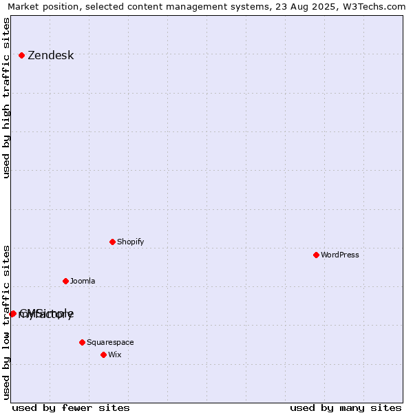 Market position of Zendesk vs. CMSimple vs. myfactory